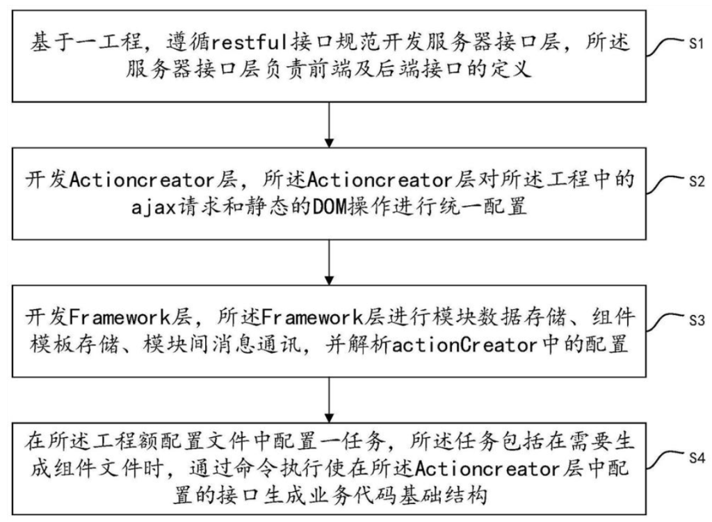 前端接口框架開發方法、系統、電子設備及存儲介質 前端接口框架開發方法、系統、電子設備及存儲介質