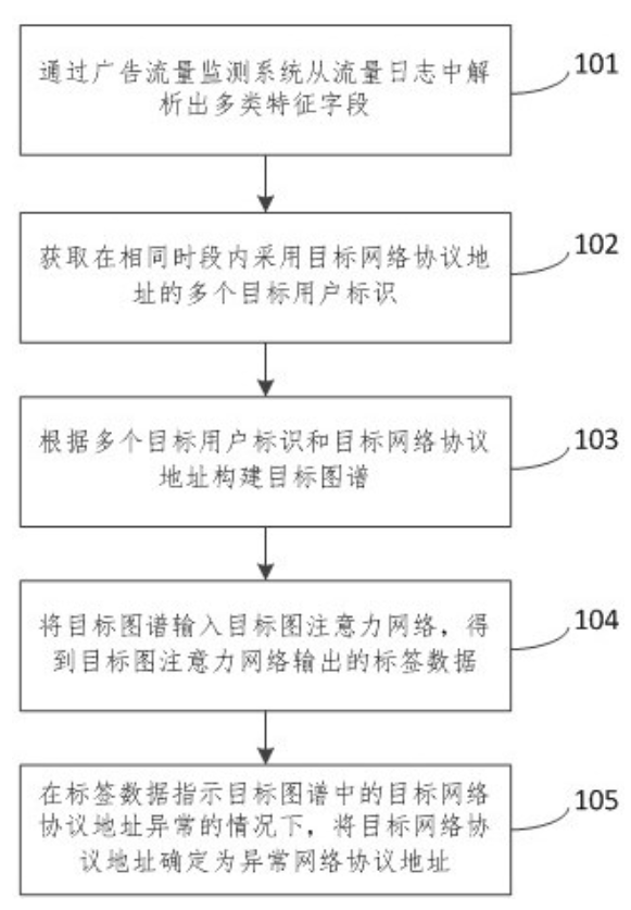 一種異常網絡協議地址的確定方法和裝置