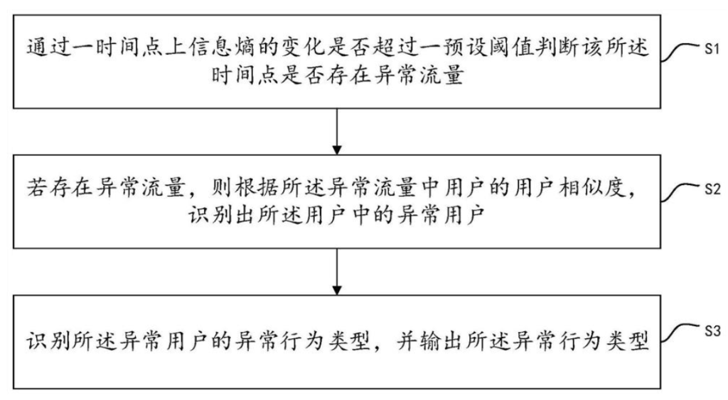 用戶異常行為識別方法、系統(tǒng)、電子設(shè)備及存儲介質(zhì)