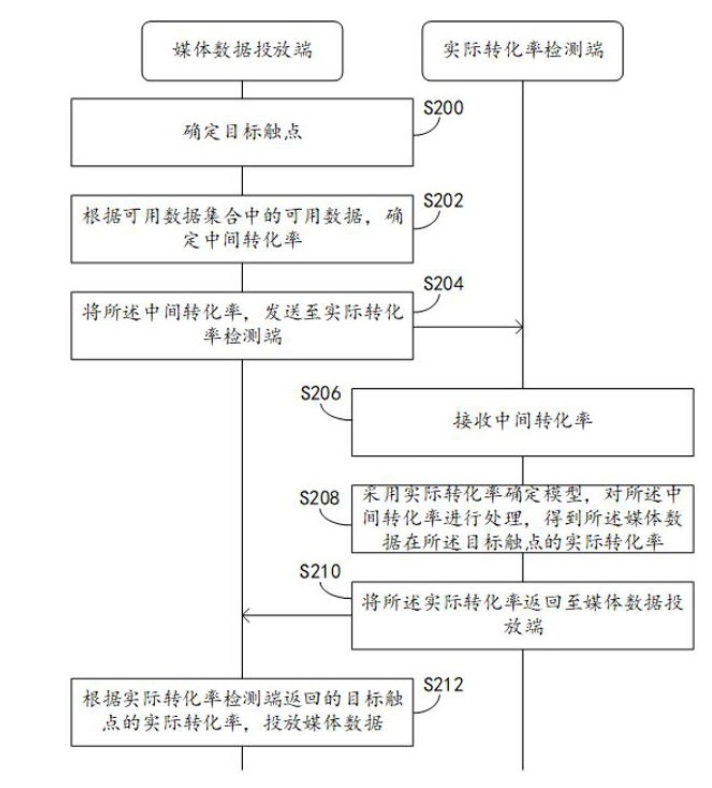 一種媒體數據投放方法 一種媒體數據投放方法