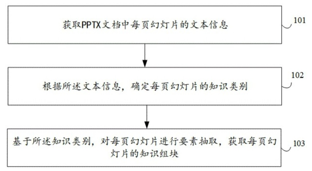 知識(shí)組塊提取方法、裝置、電子設(shè)備和存儲(chǔ)介質(zhì)