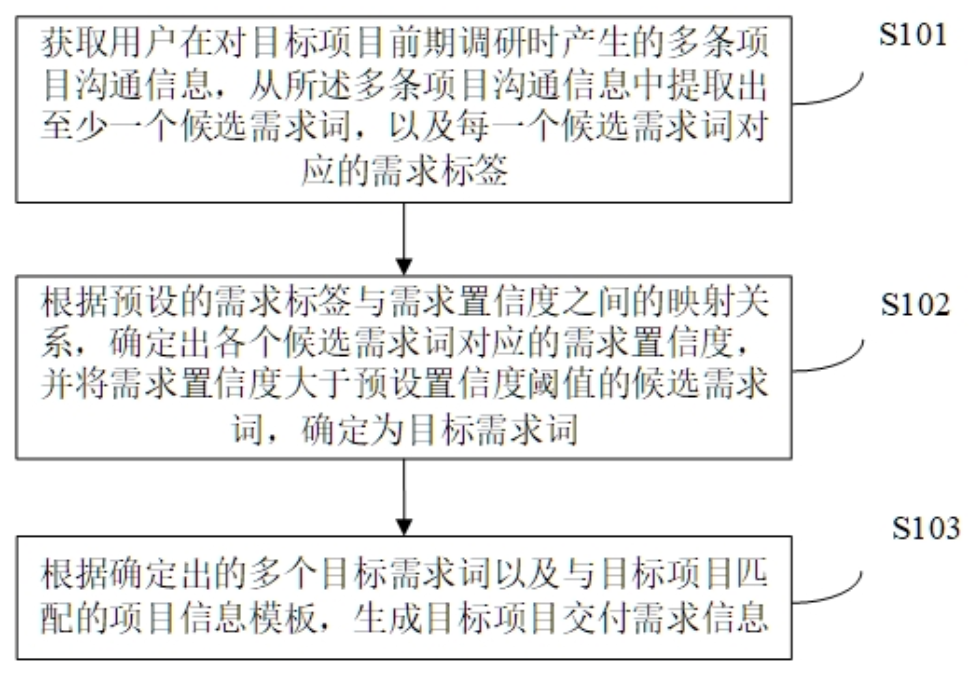 一種項目需求的生成方法、裝置、電子設備及存儲介質