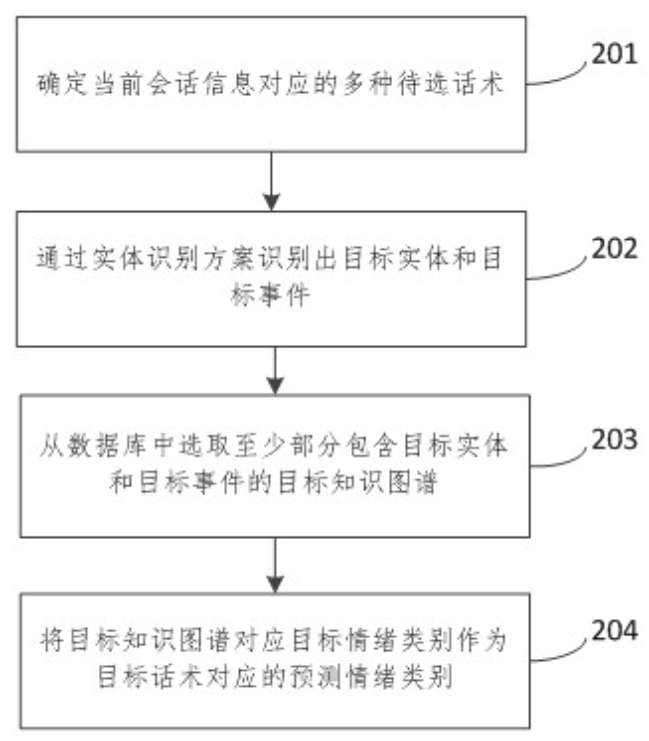 用戶情緒的預測方法、裝置、電子設備和可讀存儲介質