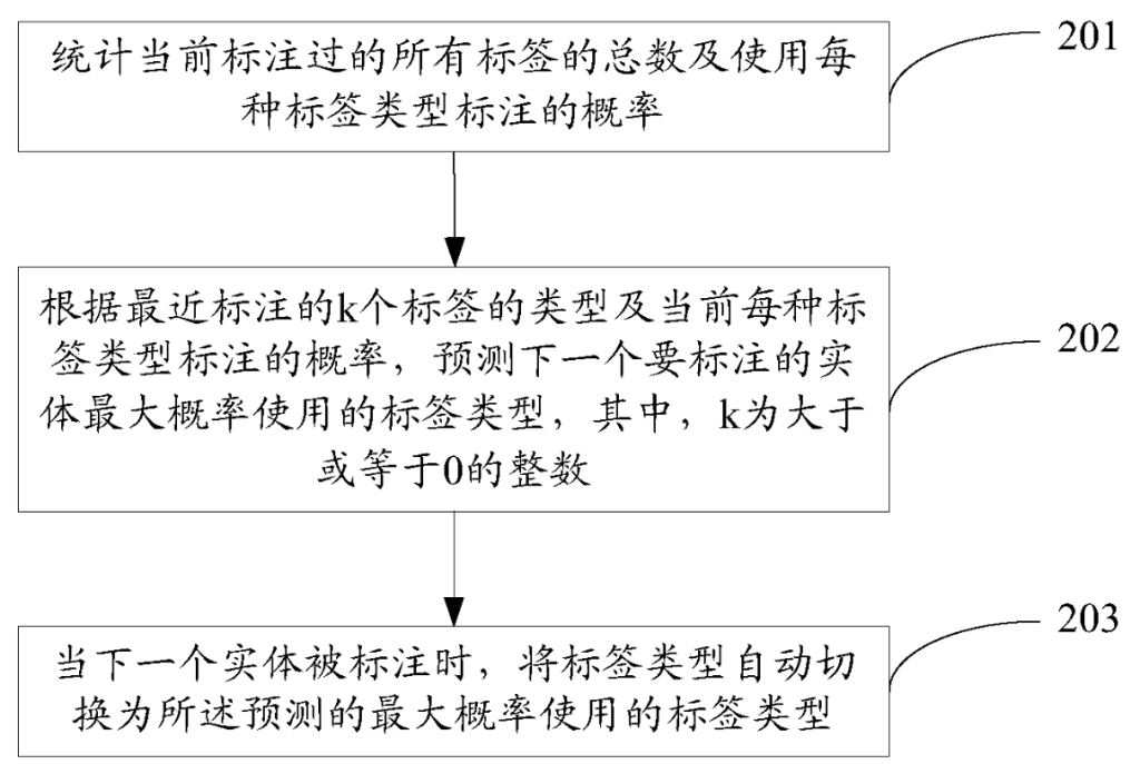 一種標(biāo)簽切換方法和裝置、計算機(jī)可讀存儲介質(zhì) 一種標(biāo)簽切換方法和裝置、計算機(jī)可讀存儲介質(zhì)