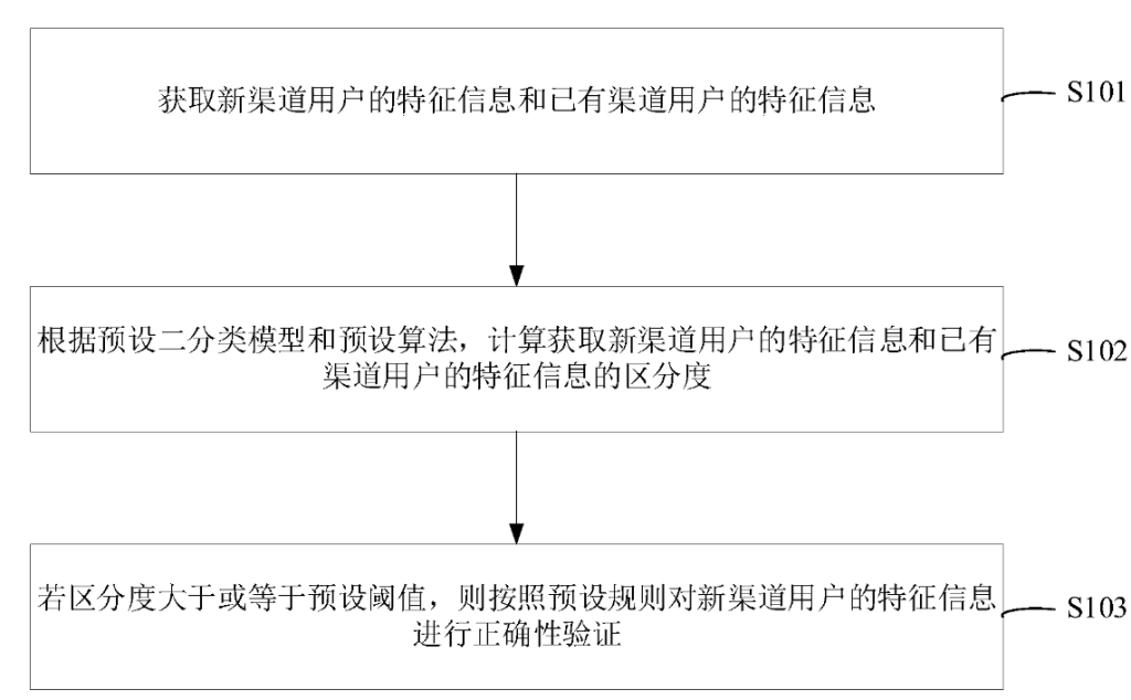 基于二分類模型驗證新渠道特征工程正確性的方法及裝置
