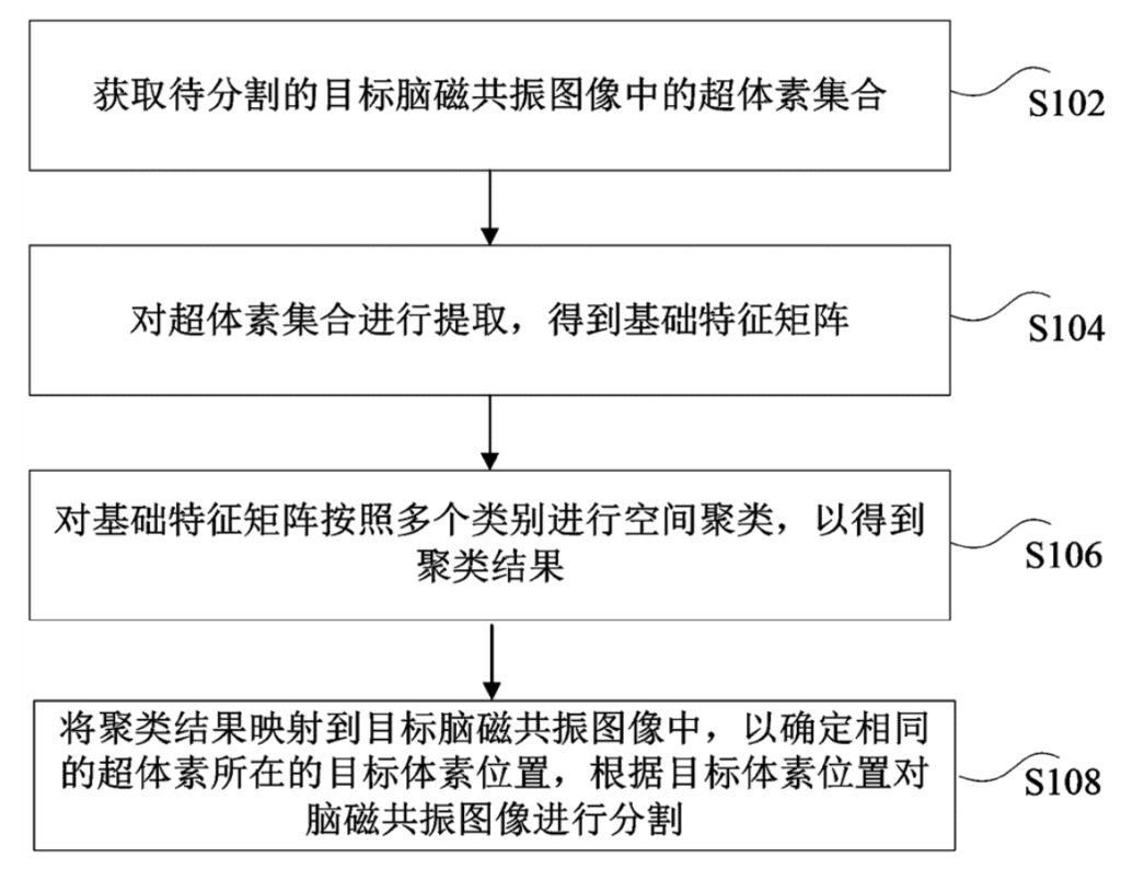 腦磁共振圖像分割方法、存儲介質及電子裝置 腦磁共振圖像分割方法、存儲介質及電子裝置