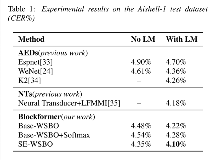 明略科技Blockformer語音識別模型在AISHELL-1測試集上取得SOTA結果