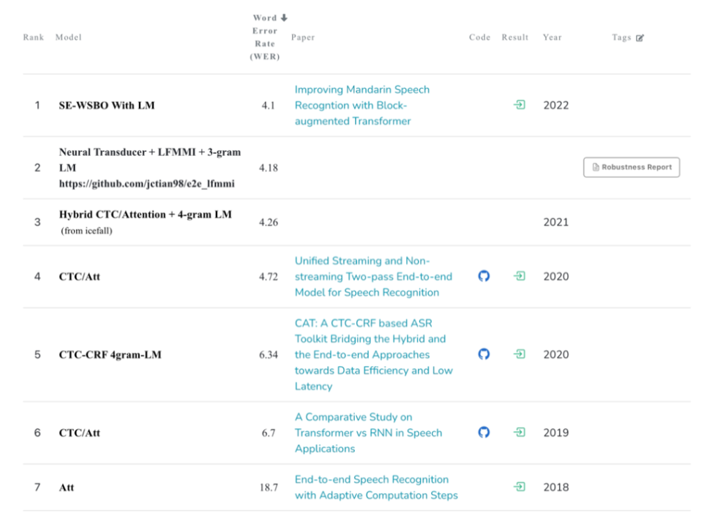 明略科技Blockformer語音識別模型在AISHELL-1測試集上取得SOTA結果