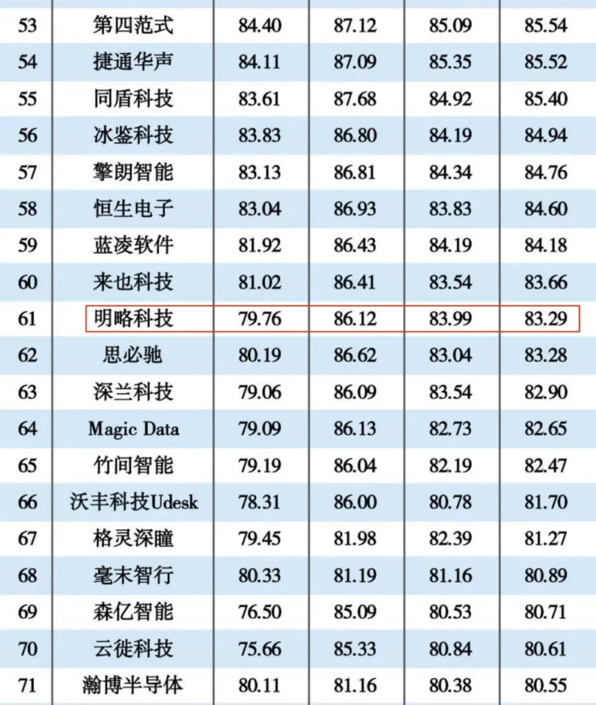 未來可期！明略科技榮登2023人工智能企業(yè)排行榜