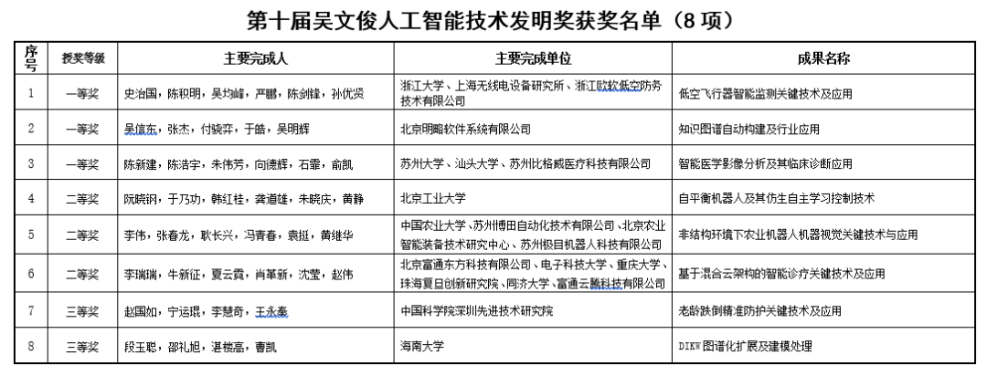 明略科技榮獲第十屆吳文俊人工智能科學技術發明一等獎