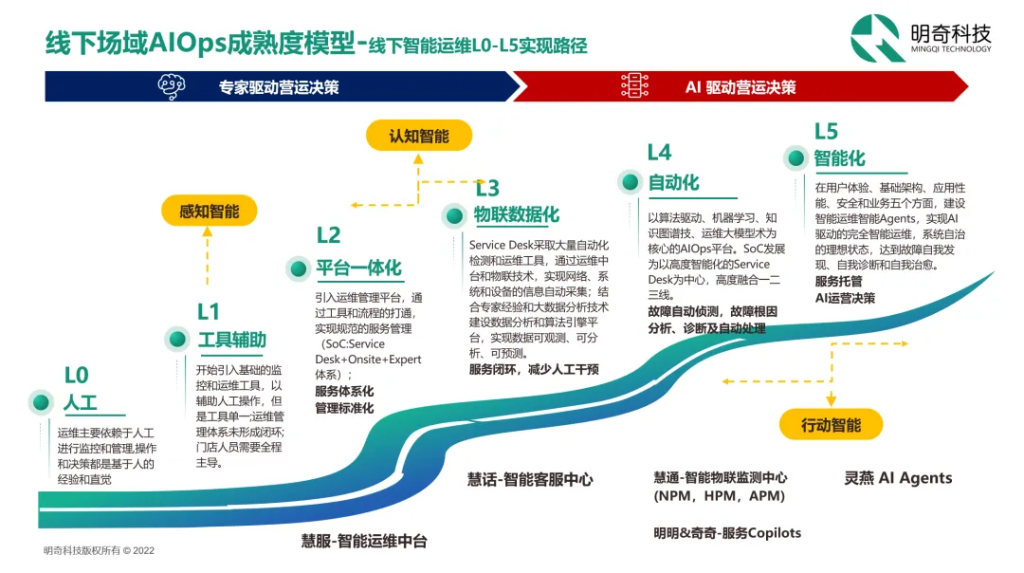 從智能運維到智能營運,明奇科技打造AI驅動的未來認知型門店 從智能運維到智能營運,明奇科技打造AI驅動的未來認知型門店