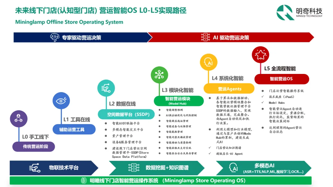 從智能運維到智能營運,明奇科技打造AI驅動的未來認知型門店 從智能運維到智能營運,明奇科技打造AI驅動的未來認知型門店