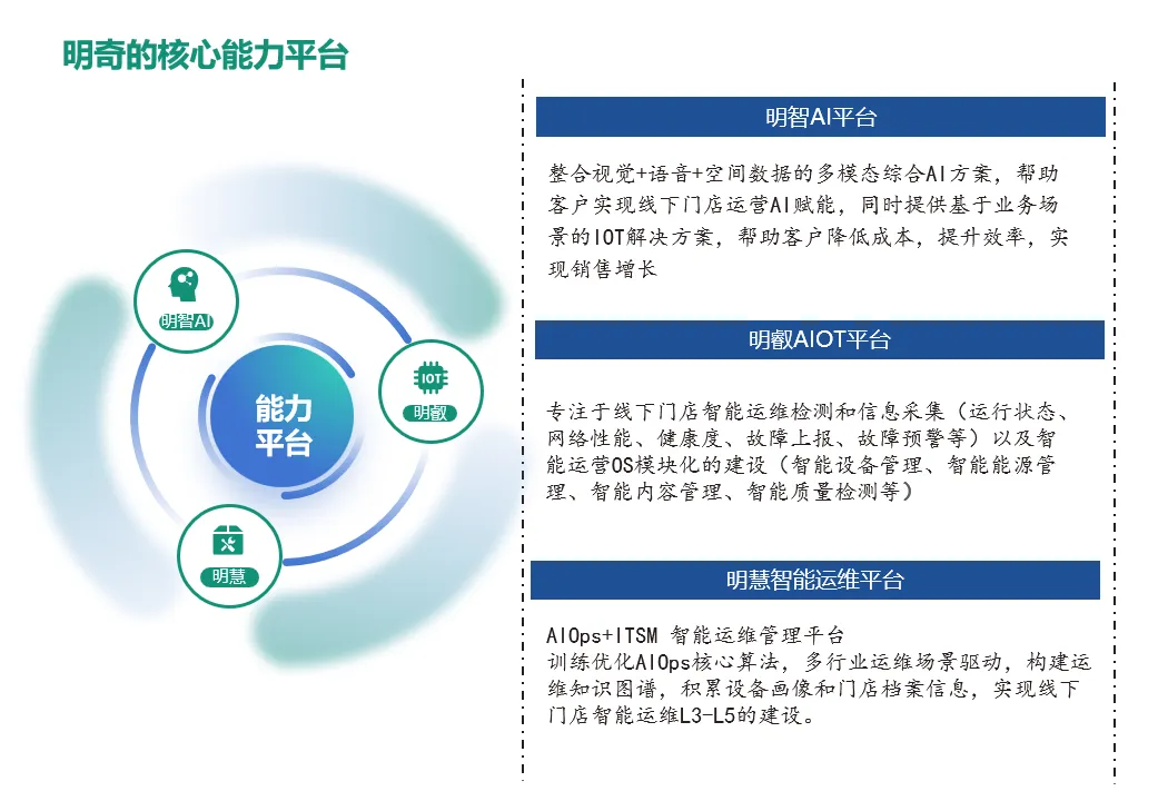 從智能運維到智能營運,明奇科技打造AI驅動的未來認知型門店 從智能運維到智能營運,明奇科技打造AI驅動的未來認知型門店