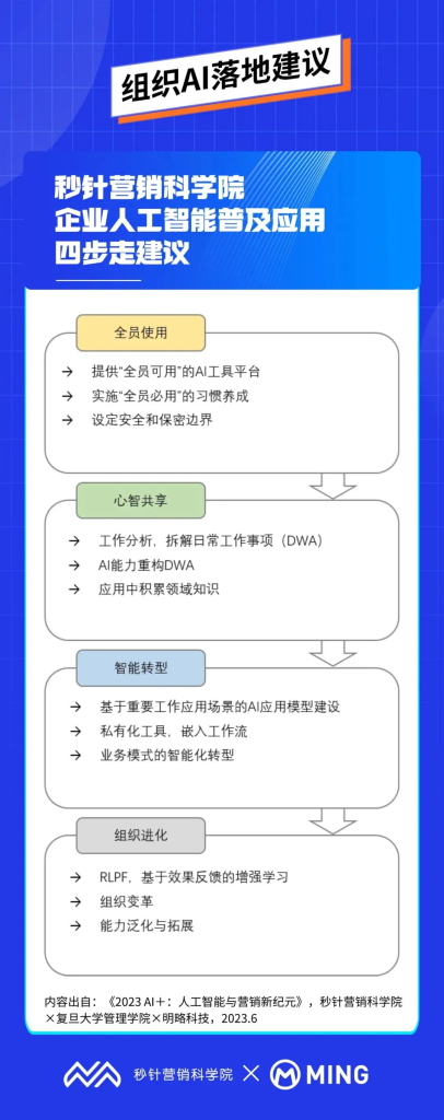 明略科技孫方超:組織應用AI,不焦慮、巧落地的實操建議 明略科技孫方超:組織應用AI,不焦慮、巧落地的實操建議