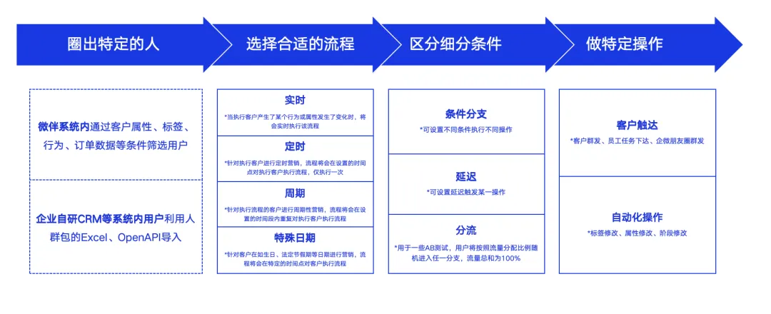 微伴助手:加碼客戶精細化,打造有溫度的私域 微伴助手:加碼客戶精細化,打造有溫度的私域