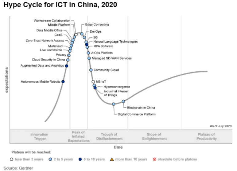 明略科技入選Gartner Hype Cycle for ICT in China, 2020數據中臺Sample Vendor 明略科技入選Gartner Hype Cycle for ICT in China, 2020數據中臺Sample Vendor