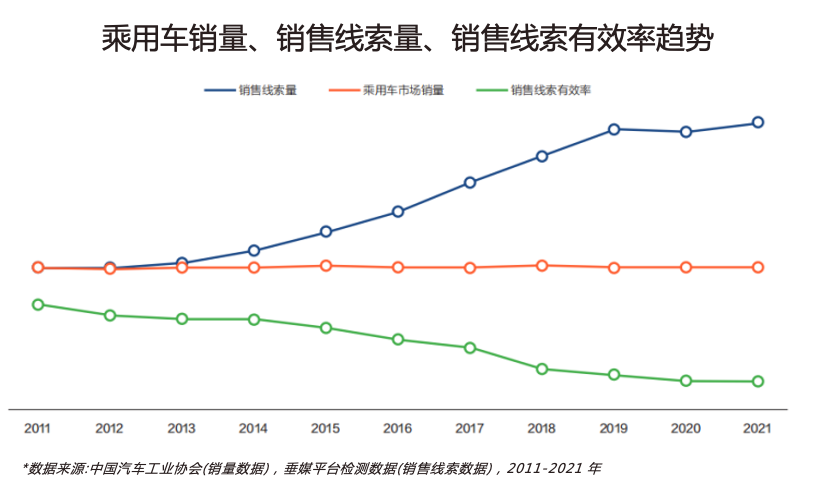 全渠道公域流量引流與沉淀——提升車企潛客引流效率