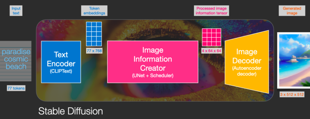 從算法模型發展,看生成式AI在視覺領域的發展與應用 從算法模型發展,看生成式AI在視覺領域的發展與應用