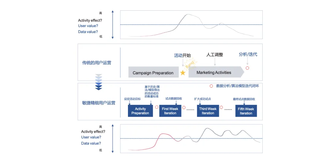 實現(xiàn)“貨找人”，建立全域消費者精細化運營新模式