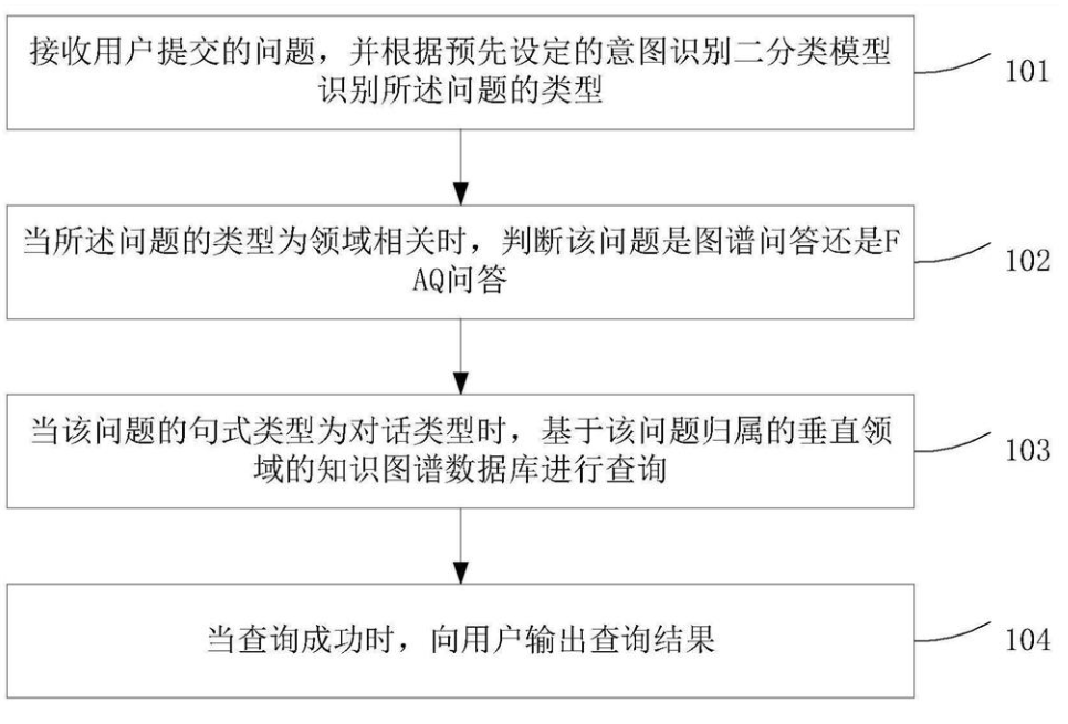 人機對話的處理方法及裝置 人機對話的處理方法及裝置