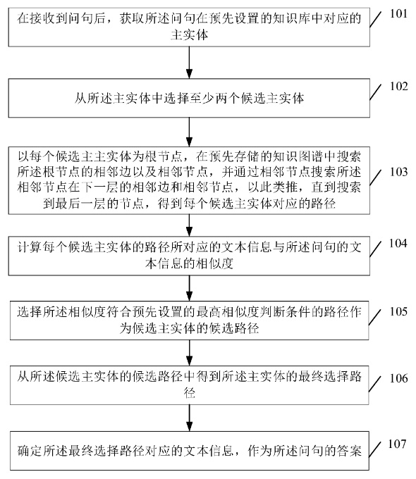 基于知識圖譜的問答系統中的處理方法和裝置 基于知識圖譜的問答系統中的處理方法和裝置