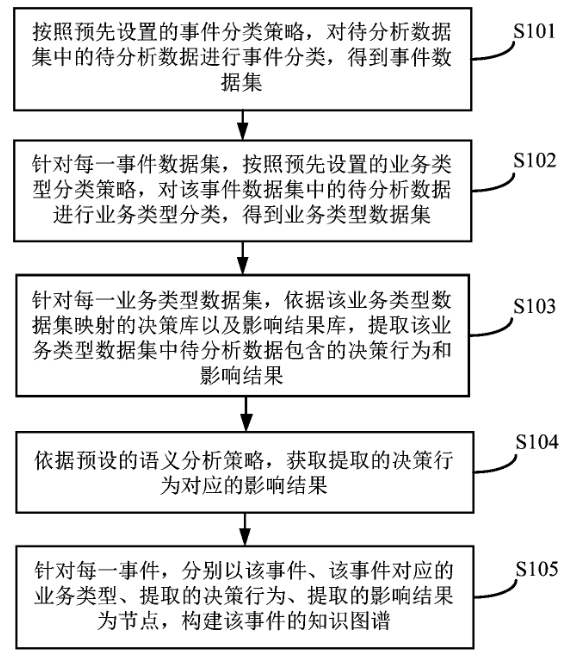 一種數據分析的方法及裝置
