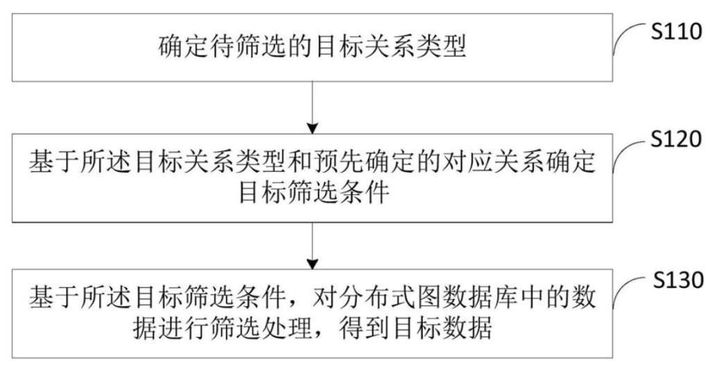 數據篩選方法和裝置、電子設備及存儲介質 數據篩選方法和裝置、電子設備及存儲介質