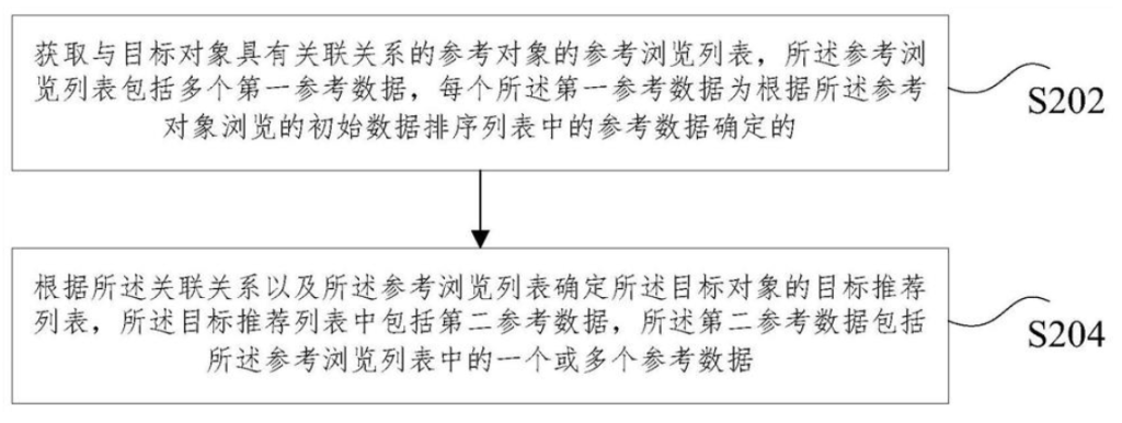 一種目標推薦列表的確定方法和裝置