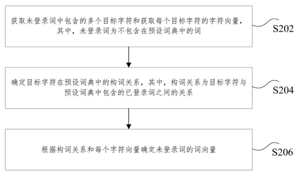 一種詞向量的確定方法、裝置、存儲介質和電子裝置