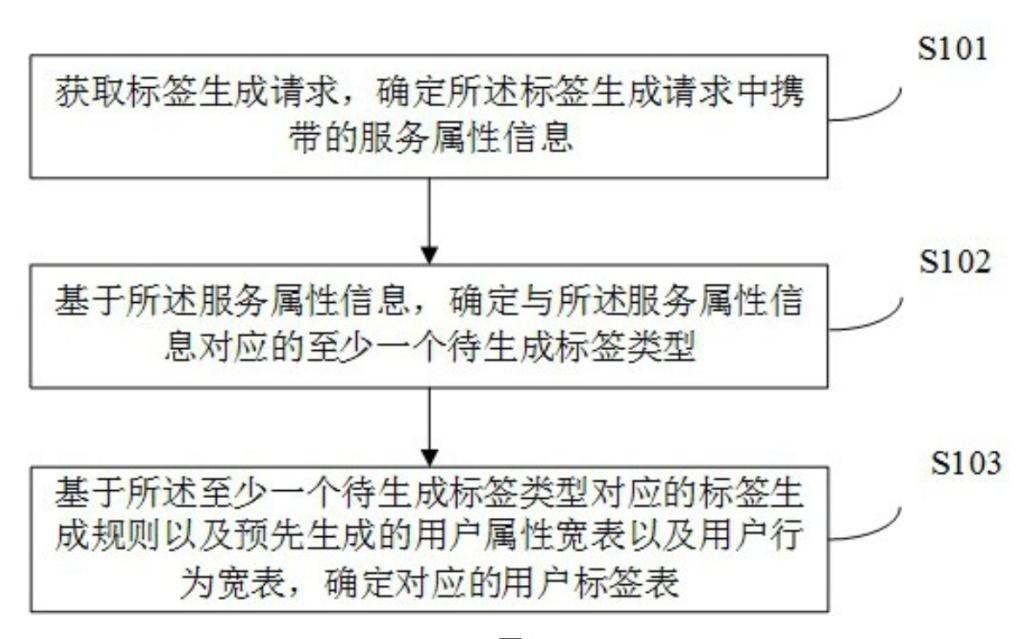 用戶標簽的生成方法、裝置、電子設備及可讀存儲介質 用戶標簽的生成方法、裝置、電子設備及可讀存儲介質