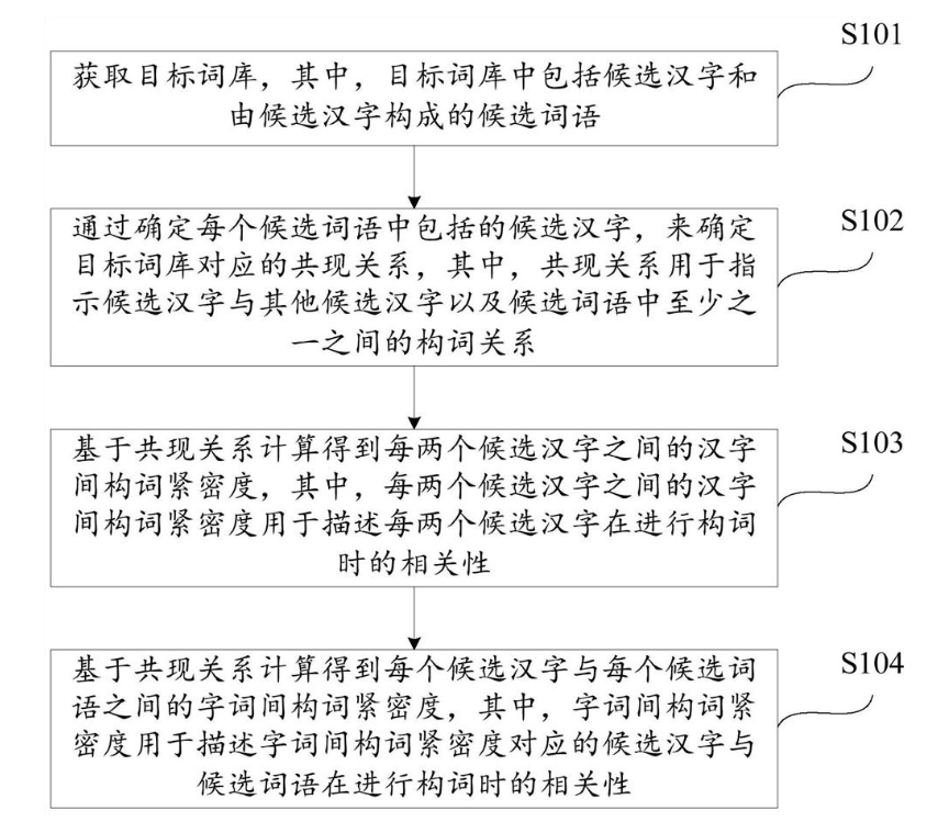 一種構詞緊密度確定方法、裝置、電子設備及存儲介質 一種構詞緊密度確定方法、裝置、電子設備及存儲介質