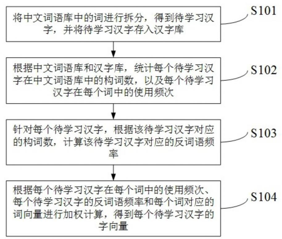 一種中文字向量學習方法及裝置
