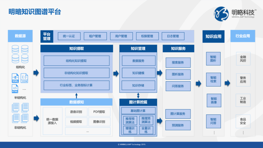 從廣告監(jiān)測到知識圖譜，明略千億大數(shù)據(jù)處理能力是如何煉成的
