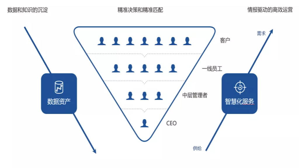 明略科技通形成服務型企業數字化轉型方法論