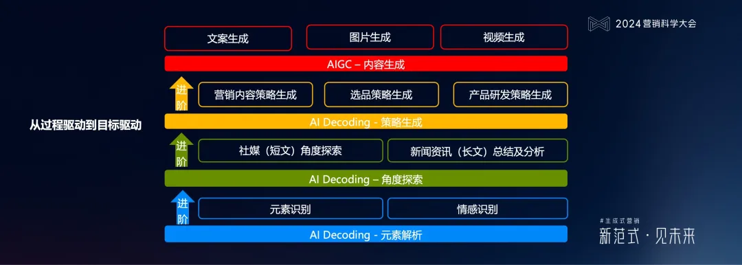 明略科技何敏:生成式營銷落地的六個體系架構思維與三個前沿方向 明略科技何敏:生成式營銷落地的六個體系架構思維與三個前沿方向