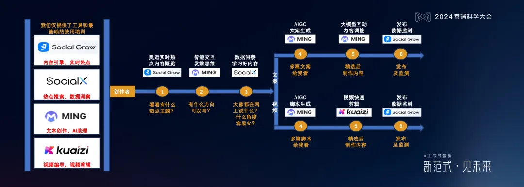 明略科技何敏:生成式營銷落地的六個體系架構思維與三個前沿方向 明略科技何敏:生成式營銷落地的六個體系架構思維與三個前沿方向
