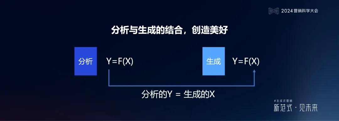 明略科技何敏:生成式營銷落地的六個體系架構思維與三個前沿方向 明略科技何敏:生成式營銷落地的六個體系架構思維與三個前沿方向