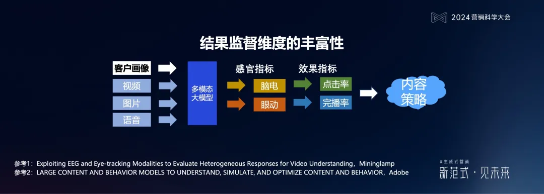 明略科技何敏:生成式營銷落地的六個體系架構思維與三個前沿方向 明略科技何敏:生成式營銷落地的六個體系架構思維與三個前沿方向