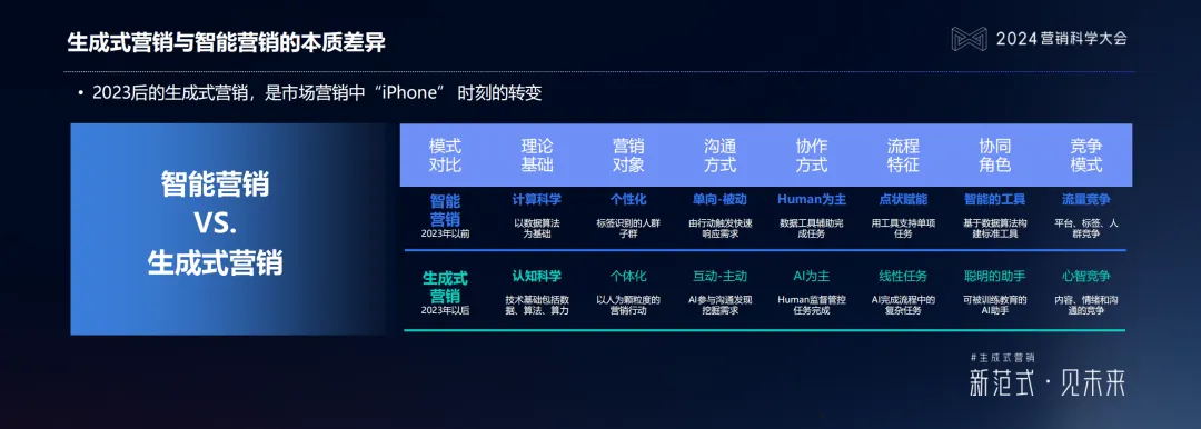 什么是生成式營銷?生成式營銷具備哪些多維能力? 什么是生成式營銷?生成式營銷具備哪些多維能力?