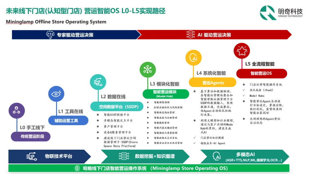 大模型如何助力線下零售與餐飲門店營運升級?明奇科技“奇奇AI助手”來了 大模型如何助力線下零售與餐飲門店營運升級?明奇科技“奇奇AI助手”來了