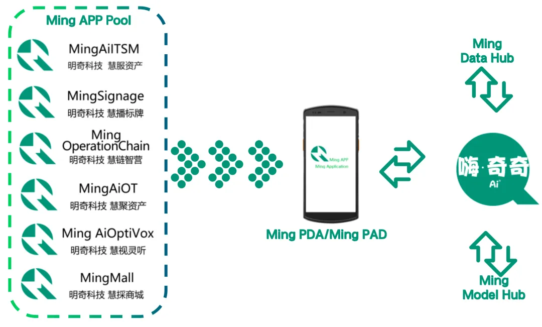 大模型如何助力線下零售與餐飲門店營運升級?明奇科技“奇奇AI助手”來了 大模型如何助力線下零售與餐飲門店營運升級?明奇科技“奇奇AI助手”來了