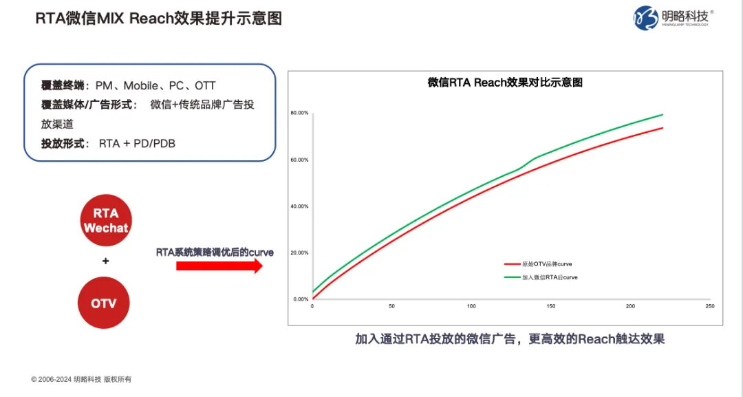 為什么當下值得投品牌廣告？解碼RTA驅動的品效雙贏策略