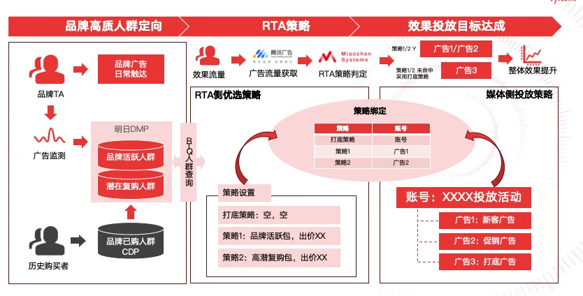 為什么當下值得投品牌廣告？解碼RTA驅動的品效雙贏策略
