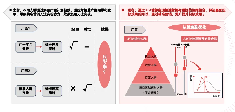 為什么當下值得投品牌廣告？解碼RTA驅動的品效雙贏策略