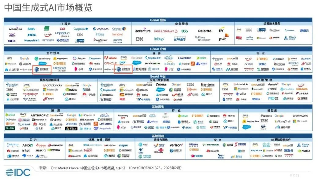 明略科技入選IDC中國生成式AI市場圖譜代表廠商 | 技術認可 明略科技入選IDC中國生成式AI市場圖譜代表廠商 | 技術認可