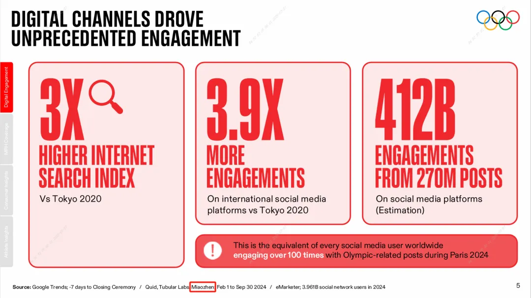 明略秒針深度解碼巴黎奧運會:社媒平臺4120億次互動背后的分析力 明略秒針深度解碼巴黎奧運會:社媒平臺4120億次互動背后的分析力