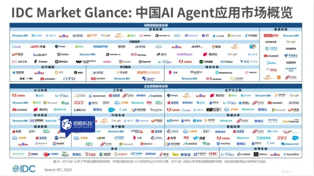 明略科技入選IDC中國AI Agent應用市場圖譜,強勢領跑營銷智能! 明略科技入選IDC中國AI Agent應用市場圖譜,強勢領跑營銷智能!