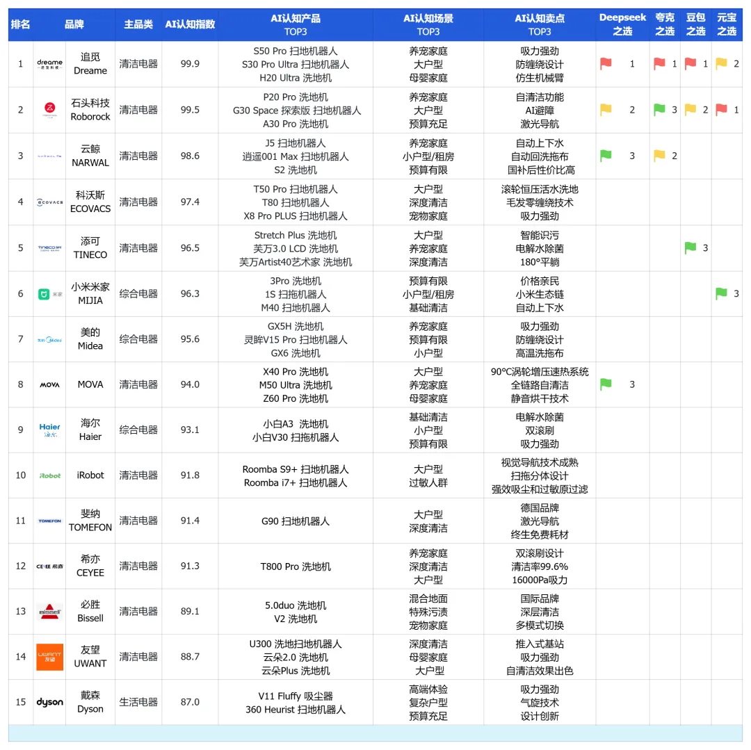 解碼榜單背后的AI認知爭奪戰——營銷邏輯的轉變與應對