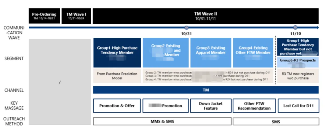 案例拆解丨明略科技 CDP+MA 如何通過數據模型驅動，實現品牌千人千面營銷增長