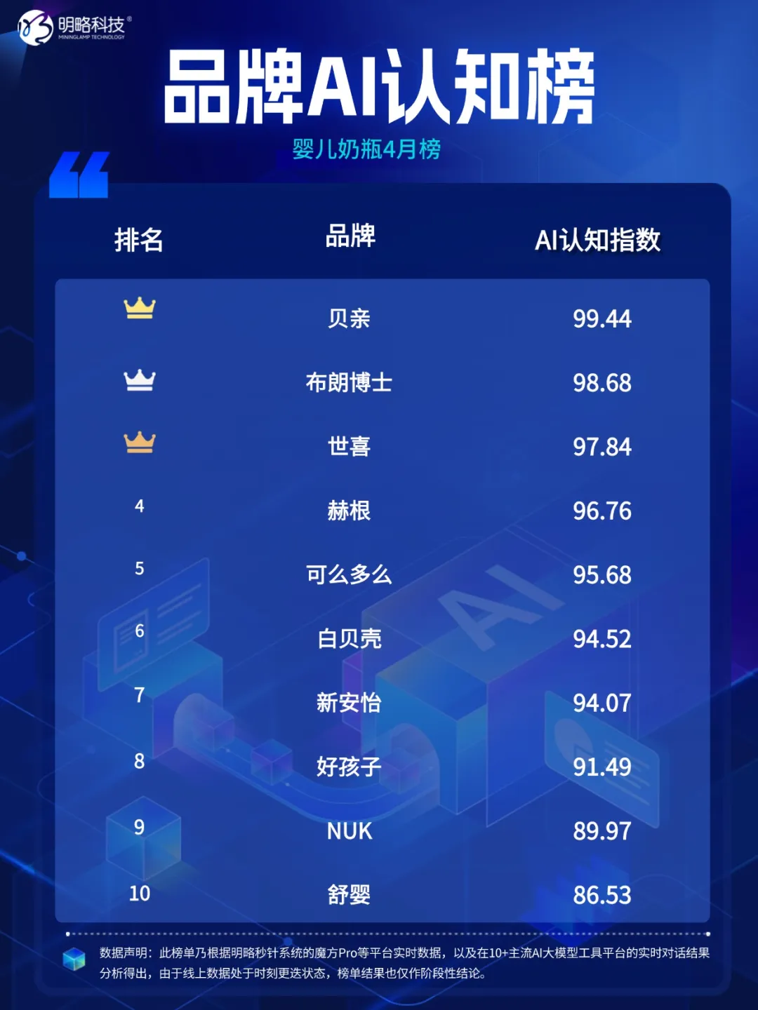 品牌AI認知榜最新揭曉！多家黑馬品牌強勢突圍，母嬰品類全新上線